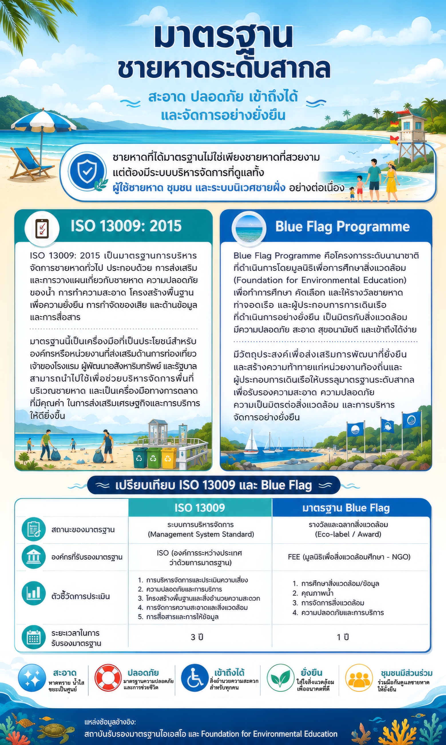 อินโฟกราฟิกมาตรฐานชายหาด