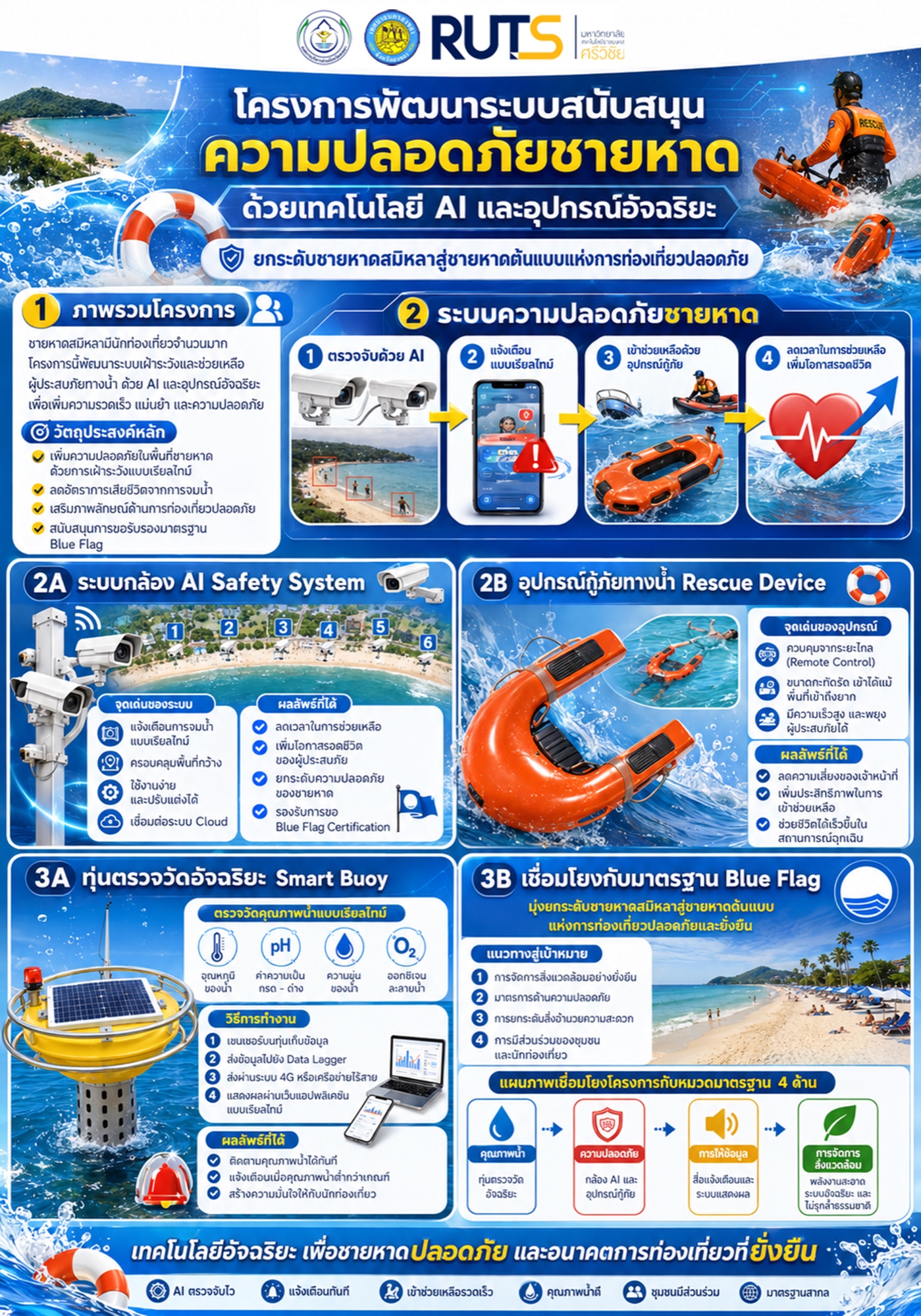 Smart Beach Safety — ระบบดูแลความปลอดภัยชายหาดอัจฉริยะ